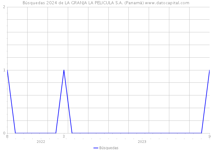 Búsquedas 2024 de LA GRANJA LA PELICULA S.A. (Panamá) 