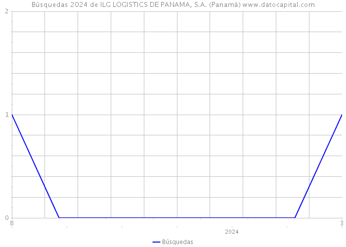 Búsquedas 2024 de ILG LOGISTICS DE PANAMA, S.A. (Panamá) 