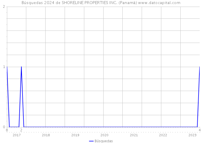 Búsquedas 2024 de SHORELINE PROPERTIES INC. (Panamá) 