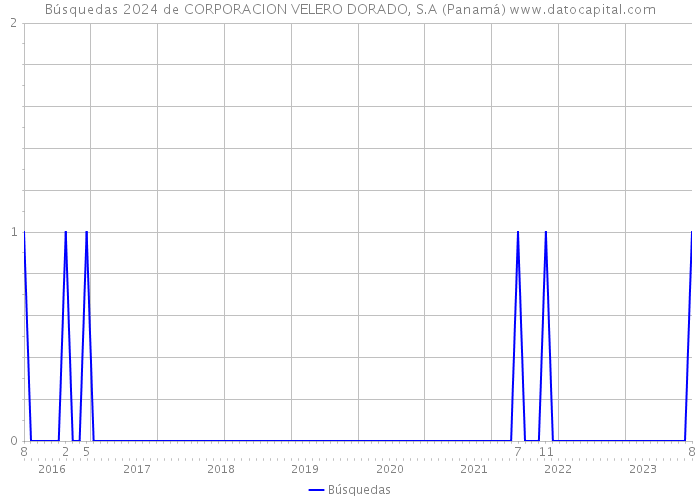 Búsquedas 2024 de CORPORACION VELERO DORADO, S.A (Panamá) 