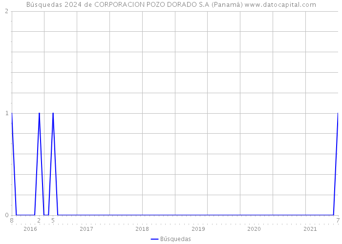 Búsquedas 2024 de CORPORACION POZO DORADO S.A (Panamá) 