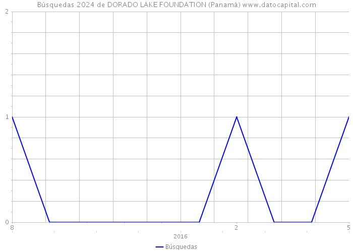 Búsquedas 2024 de DORADO LAKE FOUNDATION (Panamá) 