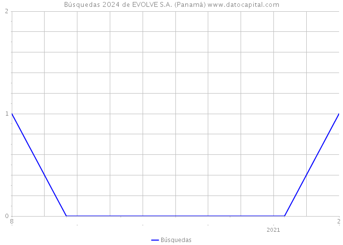 Búsquedas 2024 de EVOLVE S.A. (Panamá) 
