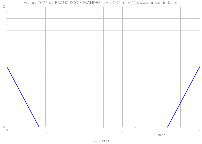 Visitas 2024 de FRANCISCO FRNANDEZ LLANIO (Panamá) 