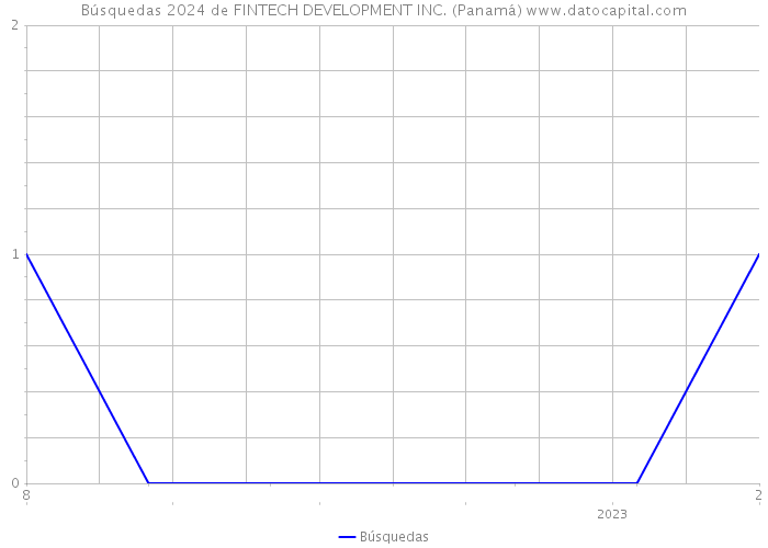 Búsquedas 2024 de FINTECH DEVELOPMENT INC. (Panamá) 