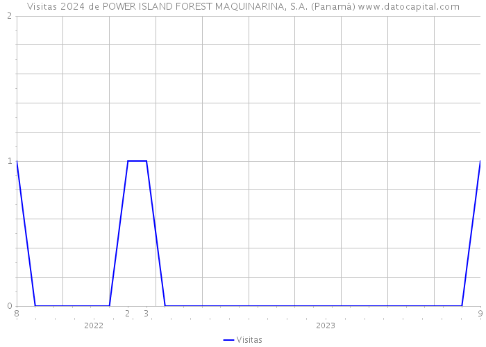 Visitas 2024 de POWER ISLAND FOREST MAQUINARINA, S.A. (Panamá) 