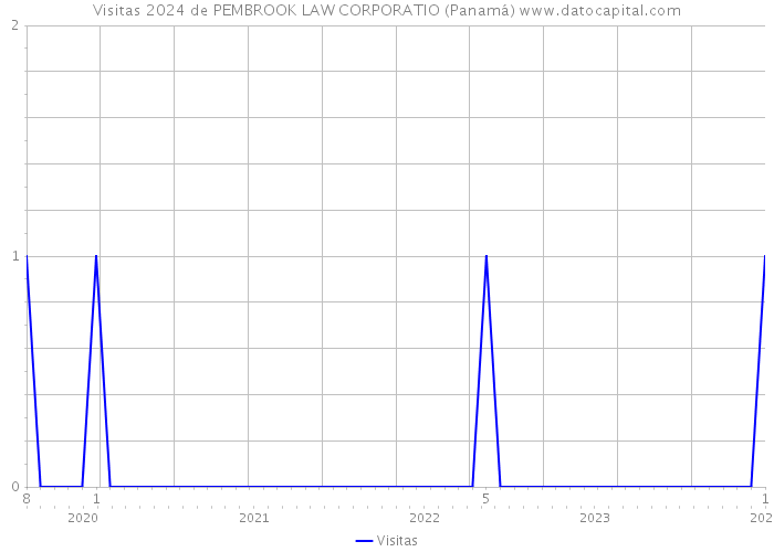Visitas 2024 de PEMBROOK LAW CORPORATIO (Panamá) 