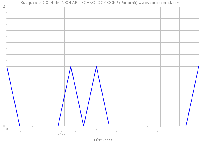 Búsquedas 2024 de INSOLAR TECHNOLOGY CORP (Panamá) 