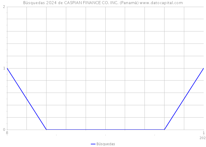Búsquedas 2024 de CASPIAN FINANCE CO. INC. (Panamá) 