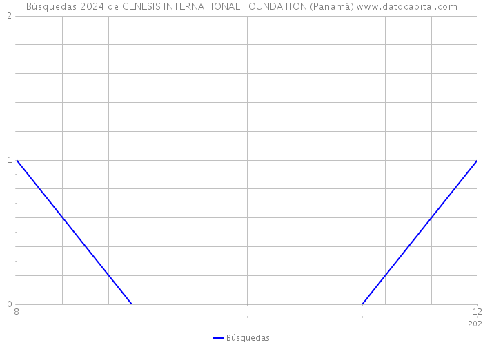 Búsquedas 2024 de GENESIS INTERNATIONAL FOUNDATION (Panamá) 