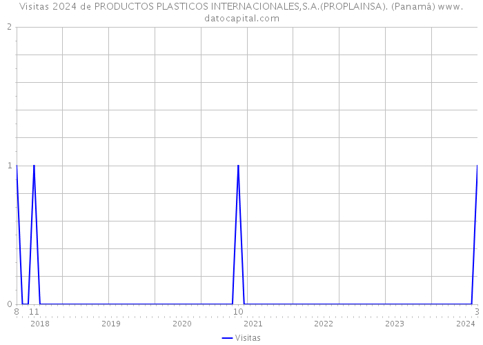 Visitas 2024 de PRODUCTOS PLASTICOS INTERNACIONALES,S.A.(PROPLAINSA). (Panamá) 