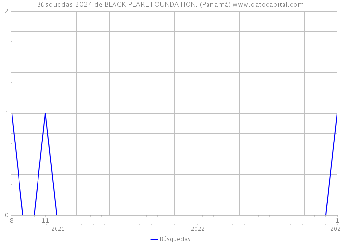 Búsquedas 2024 de BLACK PEARL FOUNDATION. (Panamá) 