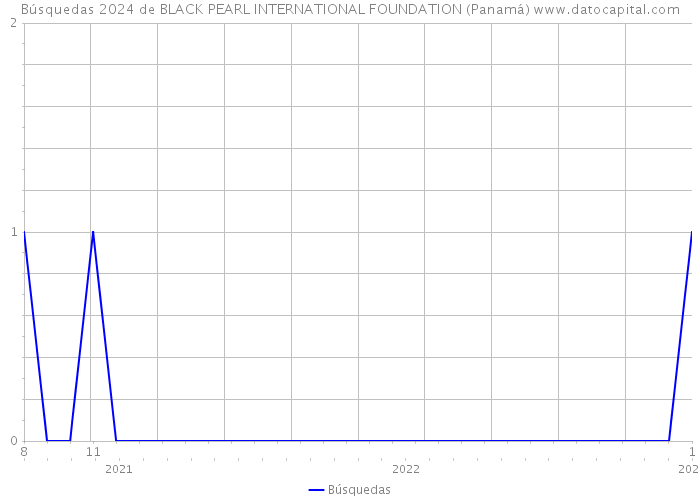 Búsquedas 2024 de BLACK PEARL INTERNATIONAL FOUNDATION (Panamá) 