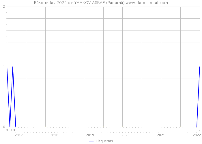 Búsquedas 2024 de YAAKOV ASRAF (Panamá) 