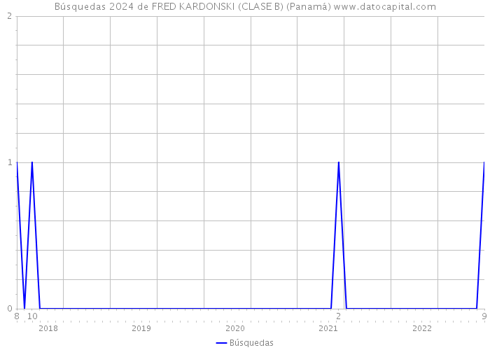 Búsquedas 2024 de FRED KARDONSKI (CLASE B) (Panamá) 
