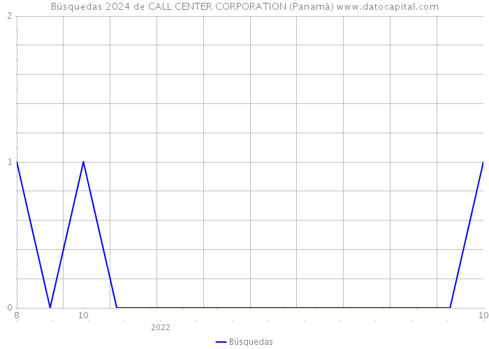 Búsquedas 2024 de CALL CENTER CORPORATION (Panamá) 