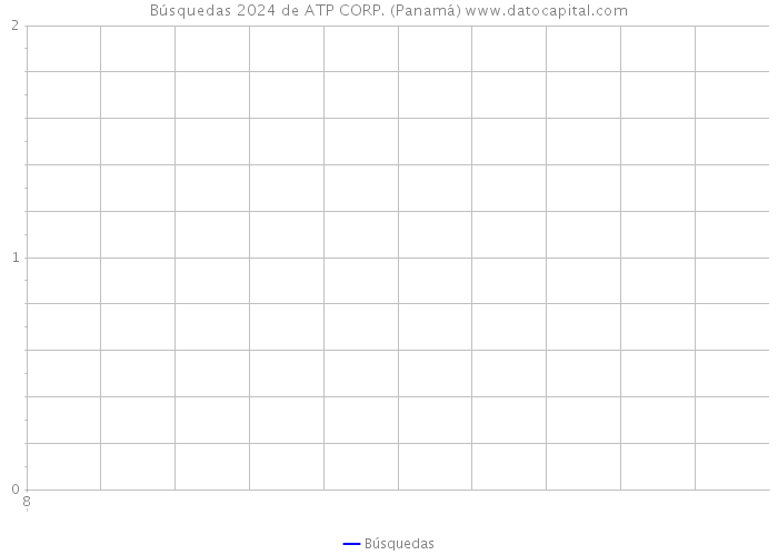 Búsquedas 2024 de ATP CORP. (Panamá) 