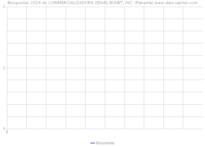 Búsquedas 2024 de COMMERCIALIZADORA ISRAEL BONET, INC. (Panamá) 