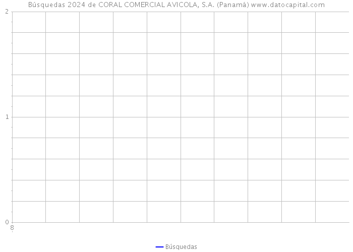 Búsquedas 2024 de CORAL COMERCIAL AVICOLA, S.A. (Panamá) 