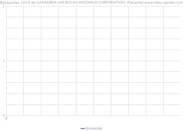 Búsquedas 2024 de GANADERA LAS BOCAS HOLDINGS CORPORATION. (Panamá) 