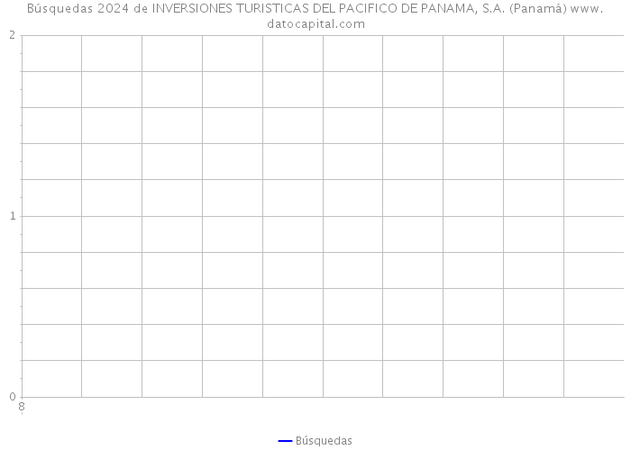 Búsquedas 2024 de INVERSIONES TURISTICAS DEL PACIFICO DE PANAMA, S.A. (Panamá) 