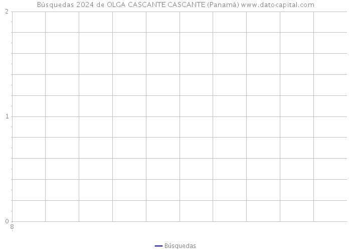 Búsquedas 2024 de OLGA CASCANTE CASCANTE (Panamá) 
