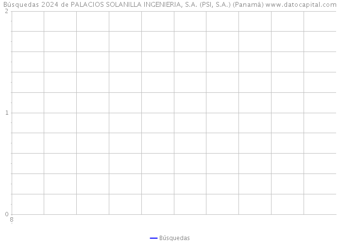 Búsquedas 2024 de PALACIOS SOLANILLA INGENIERIA, S.A. (PSI, S.A.) (Panamá) 