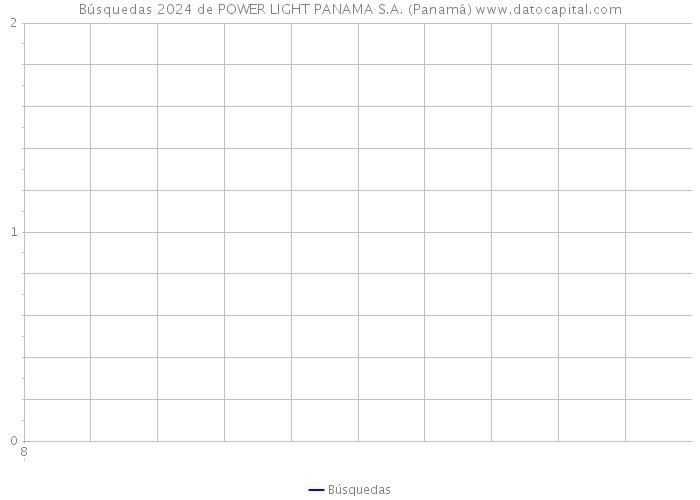 Búsquedas 2024 de POWER LIGHT PANAMA S.A. (Panamá) 