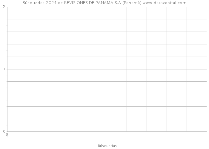 Búsquedas 2024 de REVISIONES DE PANAMA S.A (Panamá) 