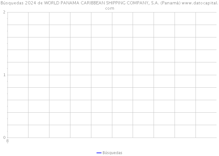 Búsquedas 2024 de WORLD PANAMA CARIBBEAN SHIPPING COMPANY, S.A. (Panamá) 