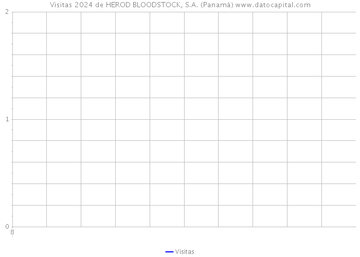 Visitas 2024 de HEROD BLOODSTOCK, S.A. (Panamá) 