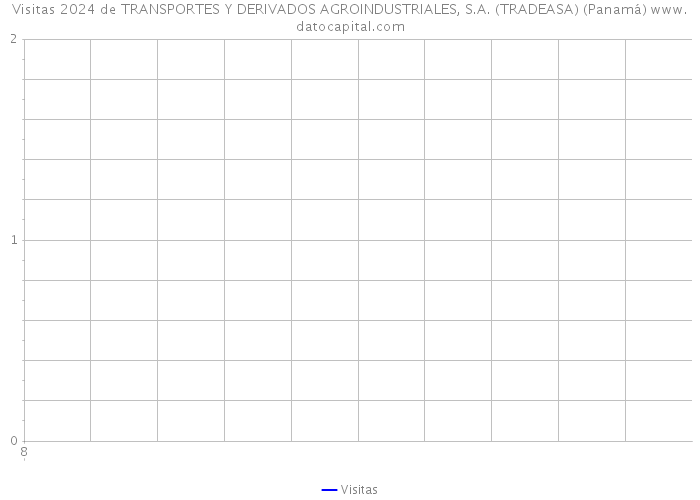 Visitas 2024 de TRANSPORTES Y DERIVADOS AGROINDUSTRIALES, S.A. (TRADEASA) (Panamá) 