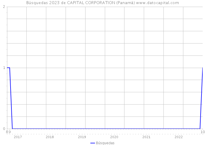 Búsquedas 2023 de CAPITAL CORPORATION (Panamá) 