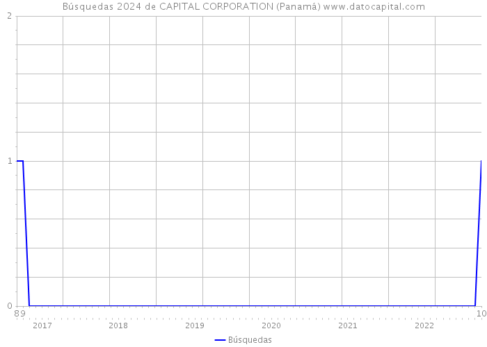 Búsquedas 2024 de CAPITAL CORPORATION (Panamá) 