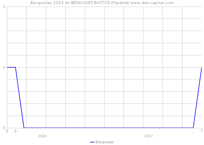 Búsquedas 2024 de BENAVIDES BASTOS (Panamá) 