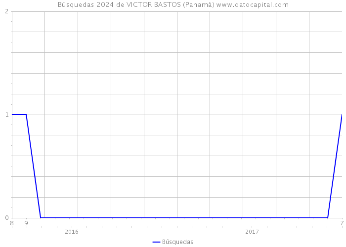Búsquedas 2024 de VICTOR BASTOS (Panamá) 
