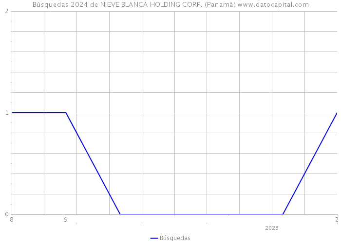 Búsquedas 2024 de NIEVE BLANCA HOLDING CORP. (Panamá) 