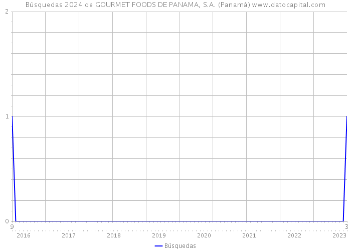 Búsquedas 2024 de GOURMET FOODS DE PANAMA, S.A. (Panamá) 