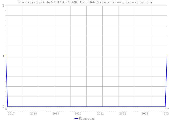 Búsquedas 2024 de MONICA RODRIGUEZ LINARES (Panamá) 