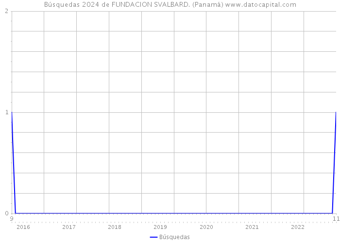 Búsquedas 2024 de FUNDACION SVALBARD. (Panamá) 
