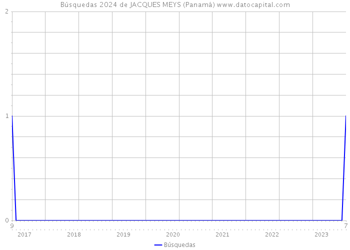 Búsquedas 2024 de JACQUES MEYS (Panamá) 