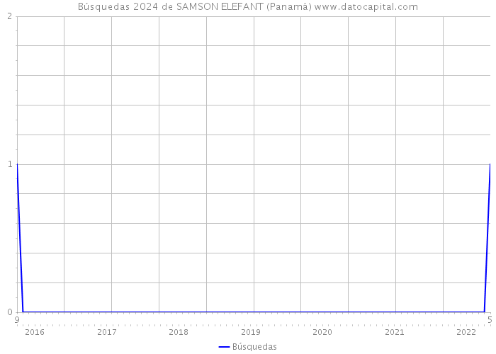 Búsquedas 2024 de SAMSON ELEFANT (Panamá) 