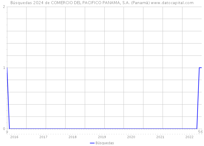 Búsquedas 2024 de COMERCIO DEL PACIFICO PANAMA, S.A. (Panamá) 