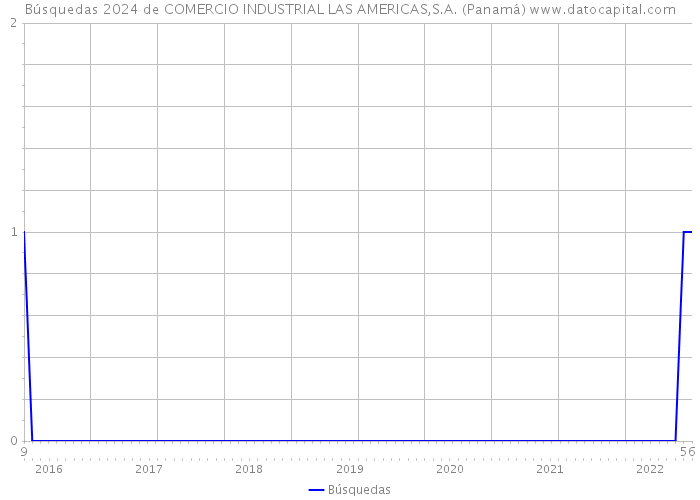 Búsquedas 2024 de COMERCIO INDUSTRIAL LAS AMERICAS,S.A. (Panamá) 