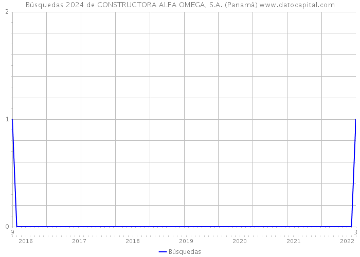 Búsquedas 2024 de CONSTRUCTORA ALFA OMEGA, S.A. (Panamá) 