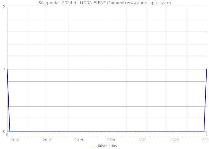 Búsquedas 2024 de LIORA ELBAZ (Panamá) 