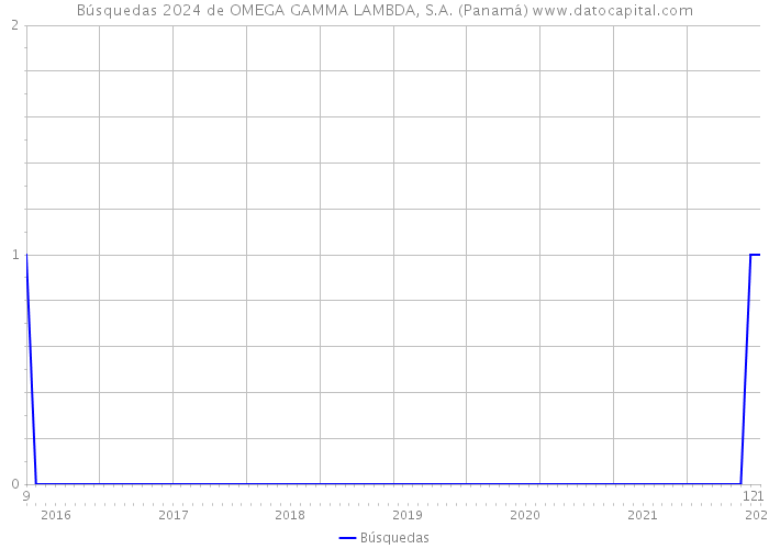 Búsquedas 2024 de OMEGA GAMMA LAMBDA, S.A. (Panamá) 