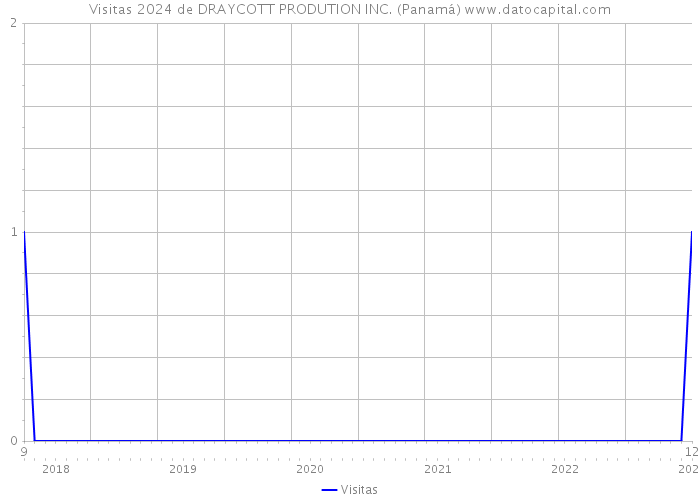 Visitas 2024 de DRAYCOTT PRODUTION INC. (Panamá) 