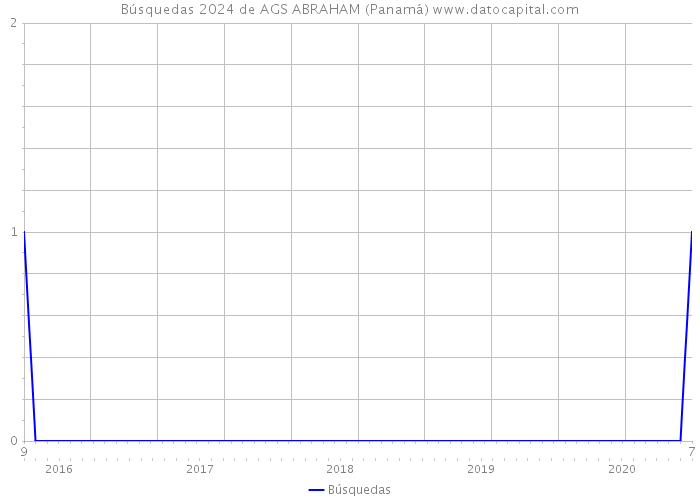 Búsquedas 2024 de AGS ABRAHAM (Panamá) 