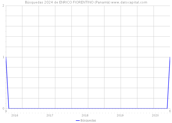 Búsquedas 2024 de ENRICO FIORENTINO (Panamá) 
